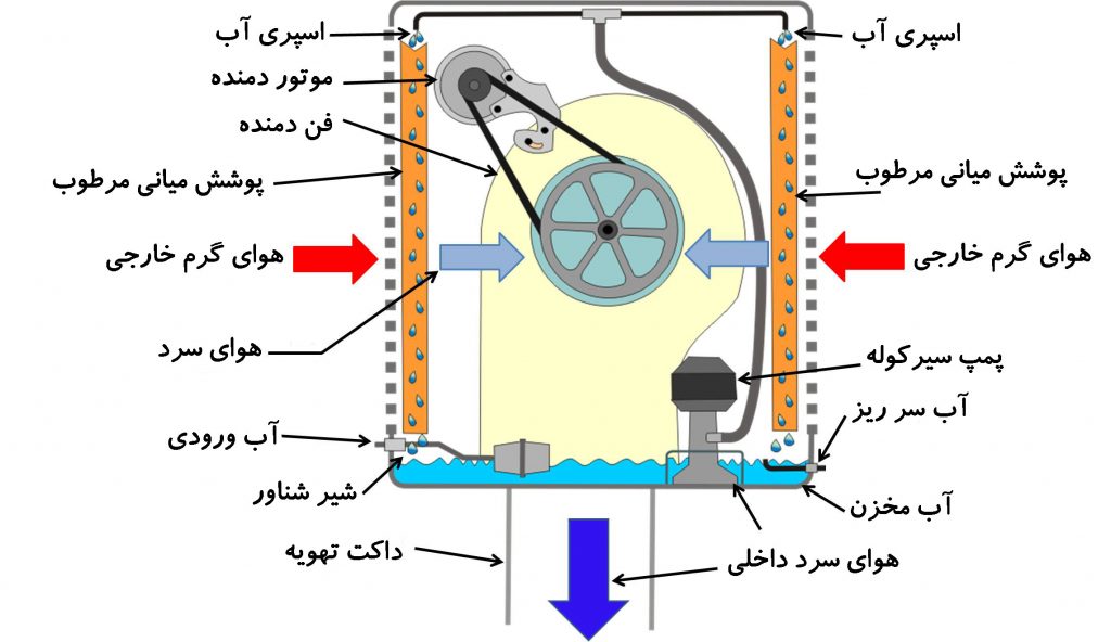 کولر آبی 1024x592 1 کولر آبی یا کولر گازی