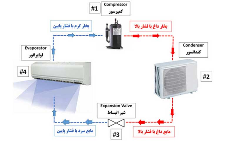 تبرید در کولر گازی کولر آبی یا کولر گازی